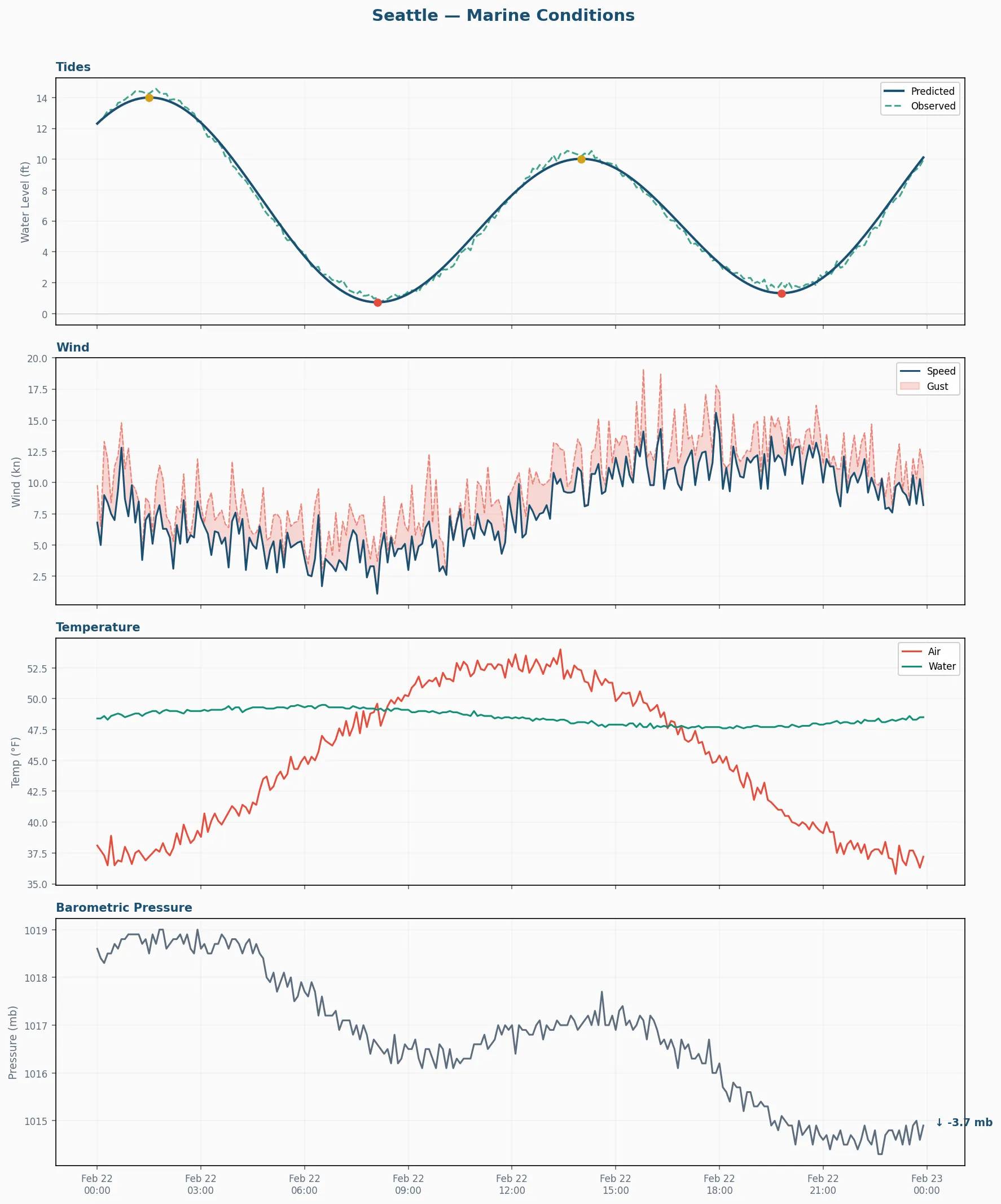 Conditions dashboard for Seattle — tides, wind, temperature, and barometric pressure in one view