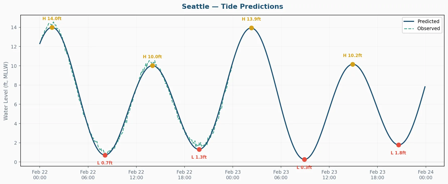 48-hour tide chart for Seattle — predicted water levels with high/low markers and observed overlay